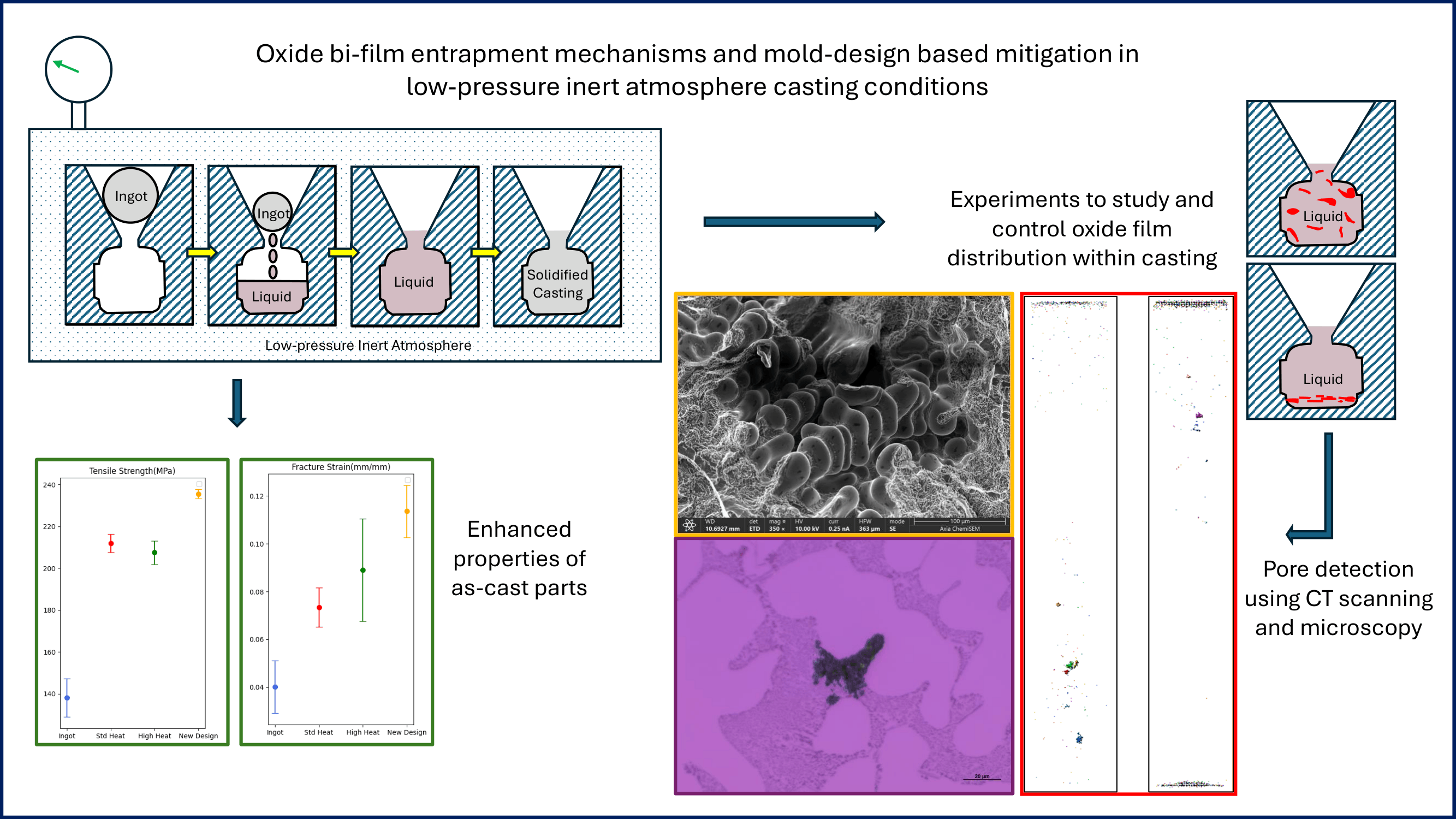 Oxide bi-film entrapment mechanisms and mold-design based mitigation in low-pressure inert atmosphere casting conditions