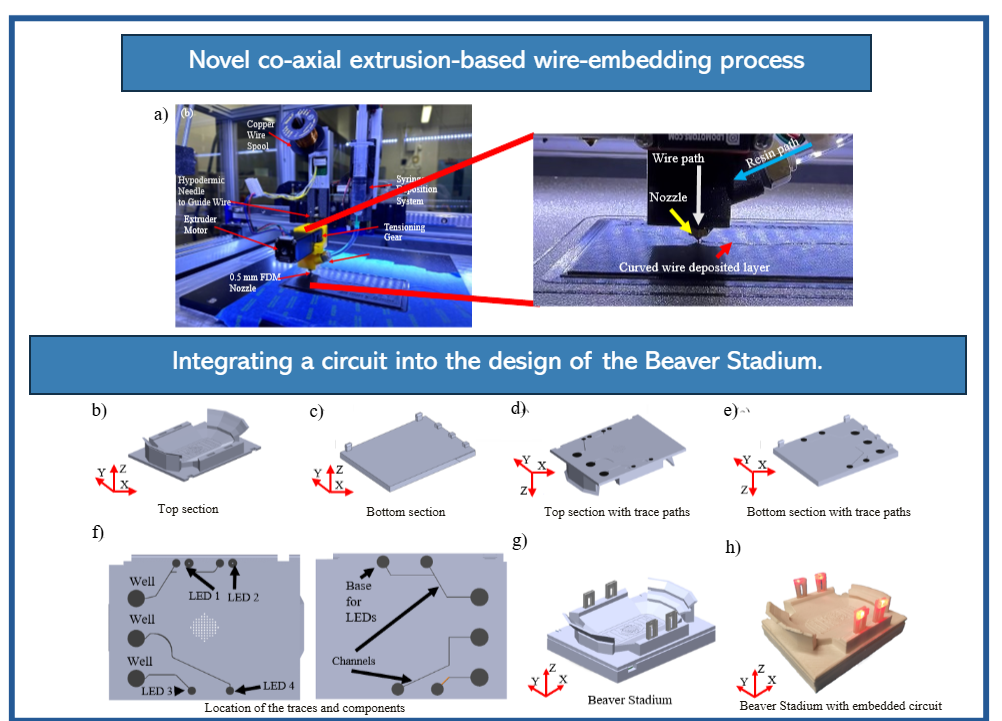 Wire Resin Co-Axial Material Extrusion