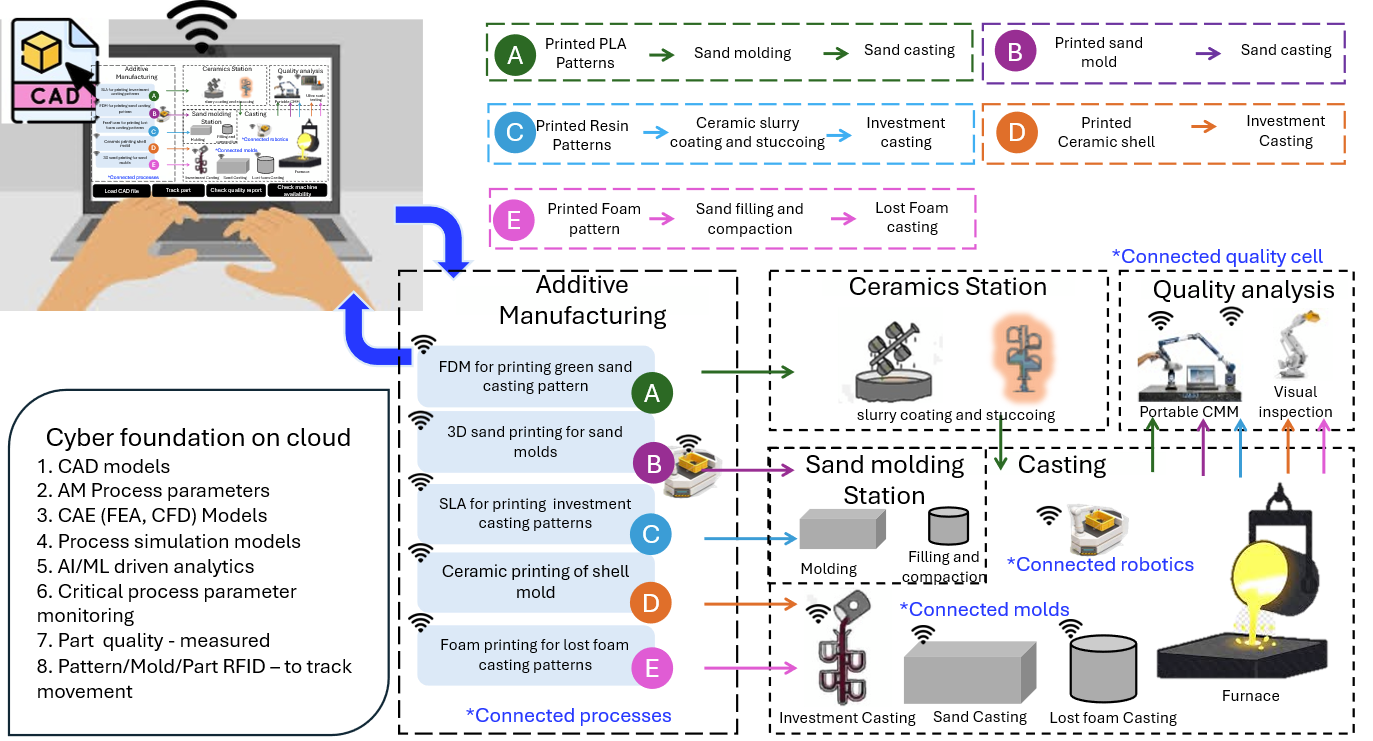 America Makes Digi-FOCUS: Digital Foundry Optimized for Cyber-physical and Agile Systems