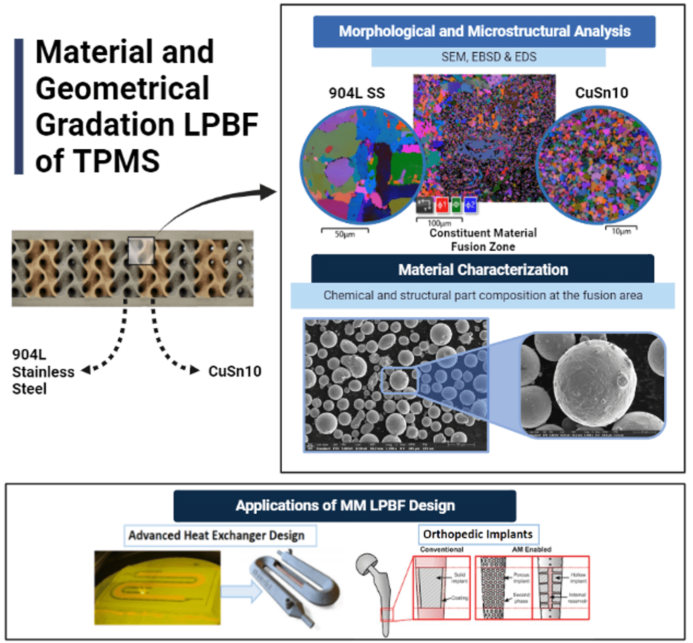 Multi-material laser powder bed fusion of complex structures