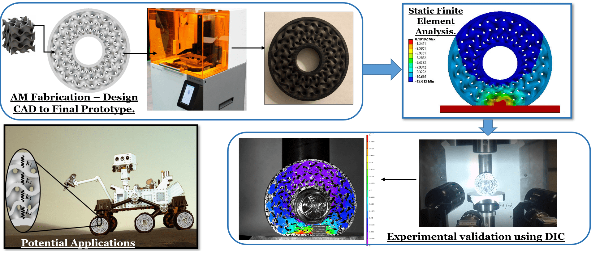 Design of non-pneumatic tires using TPMS