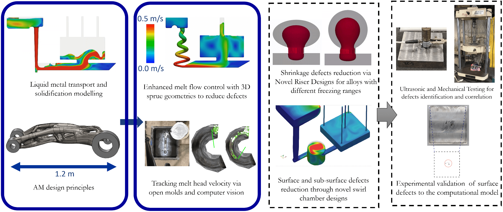 Advancing metal casting process via 3D sand printing